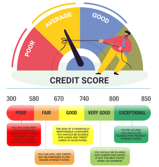 A credit score meter with the words " average " and " good ".